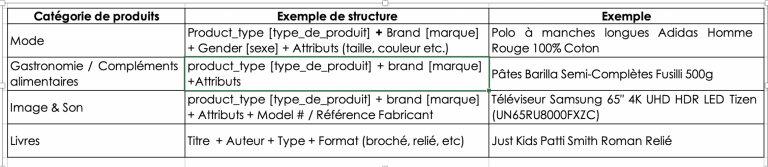 Google Shopping: Optimisez votre compte Merchant Center pour améliorer vos résultats - Blog ...