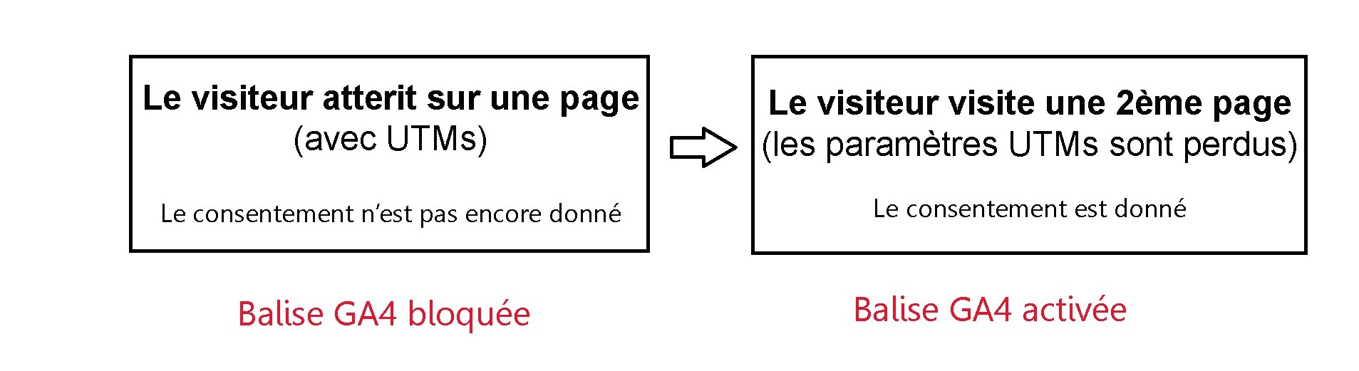 Erreurs fréquentes à éviter dans l’utilisation des paramètres UTM